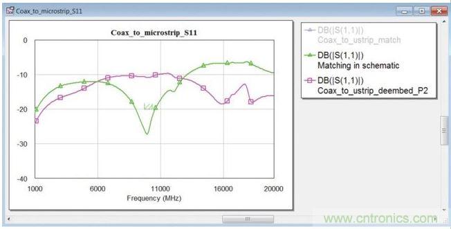 在同軸端口使用匹配電路的封閉式模型時(shí)的轉(zhuǎn)接段反射系數(shù)(綠色曲線)。