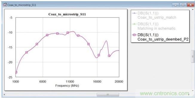 優(yōu)化之前在同軸端口處的轉(zhuǎn)換段反射系數(shù)。