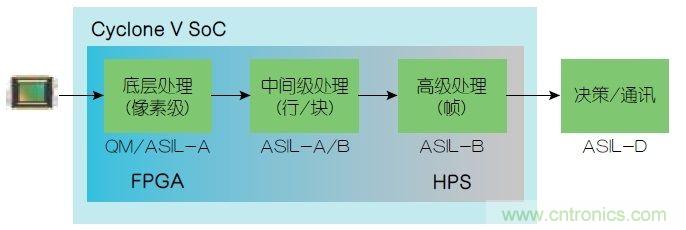 功能安全要求:使用FPGA實(shí)現(xiàn)ADAS設(shè)計(jì)
