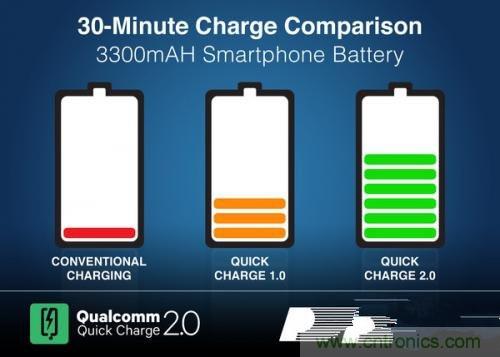 盤點(diǎn)7大快速充電技術(shù)，哪個(gè)能10分鐘充滿50%?