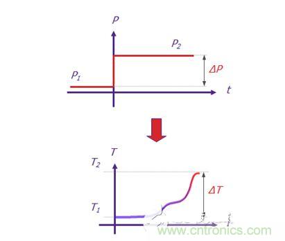 Mentor Graphics的T3Ster 熱瞬態(tài)測試儀可記錄短短1微秒（1 x 10-6秒）之后 LED 的瞬態(tài)響應(yīng)，溫度分辨率為0.01&deg;C。