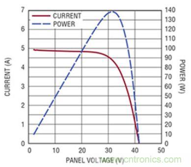 太陽能系統(tǒng)兼顧成本和效率，怎么設(shè)計？