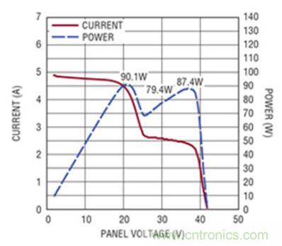 太陽能系統(tǒng)兼顧成本和效率，怎么設(shè)計？
