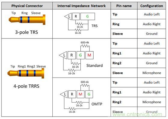 【導(dǎo)讀】現(xiàn)如今汽車電子越來越發(fā)達(dá)，越來越多的應(yīng)用出現(xiàn)在汽車輔助系統(tǒng)中。音頻插口開關(guān)就是這樣被挖掘出來。音頻插口開關(guān)被應(yīng)用在后座娛樂、可拆卸式導(dǎo)航裝置或汽車級(jí)平板電腦。大大方便了人們的出行和駕駛。 在當(dāng)今的汽車電子應(yīng)用中，工程師們?nèi)谌肓嗽絹碓蕉嘤蓚€(gè)人電子產(chǎn)品所啟發(fā)的功能。于是，音頻插孔如今開始出現(xiàn)在汽車之中。它們可用于后座娛樂、可拆卸式導(dǎo)航裝置或汽車級(jí)平板電腦。當(dāng)查看個(gè)性化內(nèi)容時(shí)，乘客往往喜歡使用自己的頭戴式耳機(jī)。這樣做不僅保護(hù)了他們的個(gè)人隱私，而且還能避免駕駛者在乘客查看內(nèi)容時(shí)分心他顧。 用于這些有線頭戴式耳機(jī)的音頻插孔是標(biāo)準(zhǔn)的 3.5 mm 連接器。過去，此類音頻插孔一直是具有一個(gè)尖端 (tip)、環(huán) (ring) 和套筒銷 (sleeve pin) 的三芯插孔。隨著該行業(yè)的發(fā)展，更多的高級(jí)音頻娛樂環(huán)境系統(tǒng)逐步實(shí)現(xiàn)了需要一個(gè)傳聲器輸入的按鍵和話音命令功能。這樣一來，系統(tǒng)就必需支持具有一個(gè)尖端、兩個(gè)環(huán)和套筒銷的四芯插孔。然而，支持傳聲器給系統(tǒng)設(shè)計(jì)人員帶來了一個(gè)不同的問題，因?yàn)槭忻嫔嫌袃煞N四極插孔，它們具有不同的傳聲器和接地位置。 當(dāng)采用目前市售的解決方案時(shí)，設(shè)計(jì)人員通常必需以硬連線的方式把地連接至連接器的插腳之一，從而致使無法支持其他的頭戴式耳機(jī)配置。這就給系統(tǒng)的潛在終端用戶留下了不兼容的頭戴式耳機(jī)和一種不愉快的認(rèn)識(shí)，就是他們將無法聆聽其自有的音頻內(nèi)容。 車載頭戴式耳機(jī)期望擁有的另一種功能是帶按鈕的小鍵盤，其將兼容所有的頭戴式耳機(jī)。它們將具備常見的選項(xiàng)，如提高音量、調(diào)低音量和一個(gè)靜音鍵。典型的頭戴式耳機(jī)將具有一個(gè)與按鍵相關(guān)聯(lián)的電阻網(wǎng)絡(luò)。當(dāng)用戶撳按某個(gè)鍵時(shí)，將在編解碼器的 MICBIAS 輸出和系統(tǒng)地之間形成一個(gè)分壓器網(wǎng)絡(luò)。這在 SLEEVE/RING2 插腳上將是一個(gè)可測(cè)量的電壓。目前，指望支持這些按鍵的系統(tǒng)設(shè)計(jì)人員有兩種選項(xiàng)：找一款具有適當(dāng)?shù)臋z測(cè)方法和按鍵&ldquo;存儲(chǔ)桶&rdquo;的編解碼器，或者使用一個(gè)具有用于電阻分壓器和電壓網(wǎng)絡(luò)的所有相關(guān)手工計(jì)算功能的合適外部 ADC。 高性能音頻插孔開關(guān)可幫助解決這些問題，采取的方法是自動(dòng)檢測(cè)音頻頭戴式耳機(jī)的任何配置，并把接地和傳聲器線路排布至適當(dāng)?shù)牟迥_。通過觀察由頭戴式耳機(jī)的揚(yáng)聲器和麥克風(fēng)（或者沒有麥克風(fēng)）形成的電阻網(wǎng)絡(luò)，開關(guān)系列就能確定接地線和傳聲器的布設(shè)位置。一旦確定了位置，從編解碼器引出的傳聲器連接線將自動(dòng)排布至適當(dāng)?shù)牟迥_，從而使得系統(tǒng)能夠支持市面上每一種頭戴式耳機(jī)。