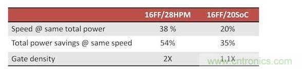 FinFET的性能，功耗和面積優(yōu)勢(shì)