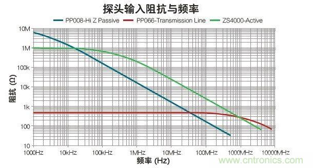 與被動和傳輸線探頭比，有源探頭可在最寬的帶寬內(nèi)使輸入阻抗最大化