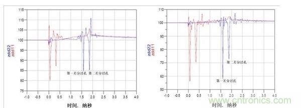 TDR阻抗波特圖（左：使用背面鉆孔，ZDIFF大約為85&Omega;；右：無背面鉆孔，ZDIFF大約為58&Omega;）