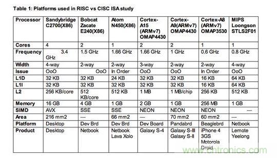 【導(dǎo)讀】專家預(yù)言：&ldquo;顯然數(shù)十年來的硬體與編譯器研發(fā)，已經(jīng)能有效掌握RISC與CISC架構(gòu)，而且兩者在未來訴求節(jié)能的創(chuàng)新應(yīng)用中擁有平等地位。&rdquo;真是這樣的嗎？  如果你是少數(shù)仍認(rèn)為指令集架構(gòu)(instruction set architectures，ISA)是精簡(RISC)或復(fù)雜(CISC)，會(huì)對(duì)應(yīng)用處理器之設(shè)計(jì)的功耗或性能有顯著影響的軟件或硬件設(shè)計(jì)工程師，放棄這種想法吧!它是不正確的，因?yàn)楦匾氖翘幚砥鞯奈⒓軜?gòu)(microarchitecture)，也就是指令被硬布線(hardwired)到處理器中的方法，以及有什么被添加入以協(xié)助它們達(dá)成特定目標(biāo)。  以上結(jié)論來自于學(xué)術(shù)期刊《ACM計(jì)算機(jī)系統(tǒng)學(xué)報(bào)(ACM Transactions on Computer Systems)》的一篇論文&ldquo;指令集架構(gòu)之戰(zhàn)：了解ISA是CISC或RISC的關(guān)聯(lián)性(ISA Wars: Understanding the Relevance of ISA being CISC or RISC)&rdquo;，作者為Emily Blem、Jakrishnan Menon、Thiruvengadam Vijayaraghavan以及 Karthhikeyan Sankaralingam;該論文報(bào)告了過去四年美國威斯康辛大學(xué)(University of Wisconsin)垂直研究小組(Vertical Research Group，VRG)所做的一項(xiàng)研究結(jié)果。  報(bào)告作者之一Vijayaraghavan 表示，該研究是到目前為止針對(duì)三大處理器架構(gòu)&mdash;&mdash;英特爾(Intel) x86架構(gòu)、ARM處理器以及現(xiàn)屬于Imagination 的MIPS處理器&mdash;&mdash;的設(shè)計(jì)、實(shí)作等所有角度的最完整分析。&ldquo;雖然在過去，RISC與CISC指令集架構(gòu)也許有一些差異，但我們鎖定的參數(shù)&mdash;&mdash;性能(performance)、功耗(power)與能源效益(energy)現(xiàn)在肯定沒有。&rdquo;另一位報(bào)告作者Sankaralingam 表示：&ldquo;ISA缺乏的地方，微架構(gòu)就會(huì)補(bǔ)強(qiáng)它，反之亦然。&rdquo; 1 RISC、CISC指令集架構(gòu)研究所采用的處理器平臺(tái)  Sankaralingam指出，現(xiàn)在只有一種處理器是真正的RISC架構(gòu)&mdash;&mdash;MIPS，是以美國史丹佛大學(xué)開發(fā)的RISC架構(gòu)為基礎(chǔ);至于x86處理器架構(gòu)一開始是純CISC設(shè)計(jì)，但過去幾年來越來越朝類RISC結(jié)構(gòu)發(fā)展。ARM處理器架構(gòu)近似RISC，但采用更多CISC功能，包括增加的Thumb 1與Thumb 2指令集架構(gòu)。  他表示：&ldquo;所以我們的研究基本上是在目前的市場環(huán)境，比較今日的Intel、ARM與MIPS處理器;幾乎每一個(gè)我們的量測結(jié)果，都與指令集架構(gòu)無關(guān)。&rdquo;以往的比較研究會(huì)因?yàn)樘幚砥飨到y(tǒng)的軟體與硬體資源不同而有缺陷，但VRG團(tuán)隊(duì)盡力確保其量測是在條件幾乎相同的平臺(tái)與同等的環(huán)境中完成，為了區(qū)分出實(shí)作與ISA效果，他們盡可能讓所使用的各種ISA芯片，都具備類似的微架構(gòu)。  此研究將比較樣本局限在ARM Cortex-A8或更高等級(jí)的處理器，較不注重Cortex-M系列元件;Sankaralingam解釋：&ldquo;原因很簡單，我們的目標(biāo)之一是要有能比較與量化的平臺(tái)，因此我們沒必要去看A9以下的處理器，以及相對(duì)應(yīng)的競爭架構(gòu)。&rdquo;在Cortex-M0的環(huán)境下，ARM是與1~20MHz與2~50mWatt的8位MCU競爭，其運(yùn)作是架高在x86指令集之上，不適用其研究。  該研究小組的評(píng)估，是以一顆MIP處理器(中國開發(fā)的龍芯- Loongson處理器)、三個(gè)ARM平臺(tái)(Cortex- A8、Cortex-A9與Cortex-A15)，以及三個(gè)x86架構(gòu)設(shè)計(jì)(Atom、Bobcat與Sandybridge i7)來進(jìn)行;他們也使用了相同的作業(yè)系統(tǒng)&mdash;&mdash;Linux 2.6 LTS，還有以gss 4.4為基礎(chǔ)的交叉編譯器前端(cross compiler front end)。  在移動(dòng)設(shè)備客戶端的工作負(fù)載方面，他們使用CoreMark與Webkit性能基準(zhǔn);在桌上型應(yīng)用方面，則是采用SPECCPU2006基準(zhǔn)。至于服務(wù)器工作負(fù)載的性能基準(zhǔn)，則是使用包括lightpd與CLucerne等性能基準(zhǔn)。 2 RISC、CISC指令集架構(gòu)研究的發(fā)現(xiàn)  研究所采用的實(shí)作樣本，包括不同ISA以及相同ISA、不同微架構(gòu);Sankaralingam表示：&ldquo;整體看來，我們選擇的平臺(tái)條件具備合理的平等，而且我們執(zhí)行了詳細(xì)的分析，分別得出各微架構(gòu)與技術(shù)的效果。&rdquo;  VRG團(tuán)隊(duì)確實(shí)進(jìn)行了處理器在執(zhí)行時(shí)間(execution time)、工作周期(cycle count)、指令數(shù)目(instruction count)、指令格式與結(jié)構(gòu)(instruction format and mix)、微架構(gòu)以及ISA對(duì)微架構(gòu)影響的比較;功耗與能源效益的分析量測也很全面，包括平均功耗、平均技術(shù)獨(dú)立功耗(technology independent power)，以及平均能源效益等等。  Sankaralingam表示，他們的報(bào)告結(jié)論是，雖然ISA與支援不同特殊應(yīng)用(例如虛擬化、加速器、浮點(diǎn)運(yùn)算..)的功耗與性能有關(guān)，但無論ISA是RISC或CISC，其實(shí)大都與今日成熟的微處理器設(shè)計(jì)領(lǐng)域沒有什么關(guān)系。&ldquo;根據(jù)這項(xiàng)研究，開發(fā)工程師能簡單根據(jù)工程設(shè)計(jì)觀點(diǎn)，放心考慮針對(duì)不同性能等級(jí)最佳化的ARM、MIPS或x86處理器;&rdquo;Sankaralingam指出：&ldquo;不同ISA的能源效益基本上并沒有差別。&rdquo;  如該報(bào)告最后一段所寫：&ldquo;顯然數(shù)十年來的硬體與編譯器研發(fā)，已經(jīng)能有效掌握RISC與CISC架構(gòu)，而且兩者在未來訴求節(jié)能的創(chuàng)新應(yīng)用中擁有平等地位。&rdquo;