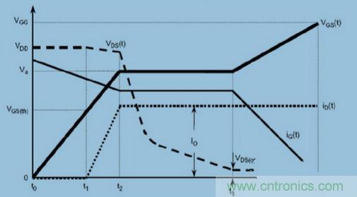 MOS柵極驅(qū)動過程中，米勒效應(yīng)會產(chǎn)生哪些危害？
