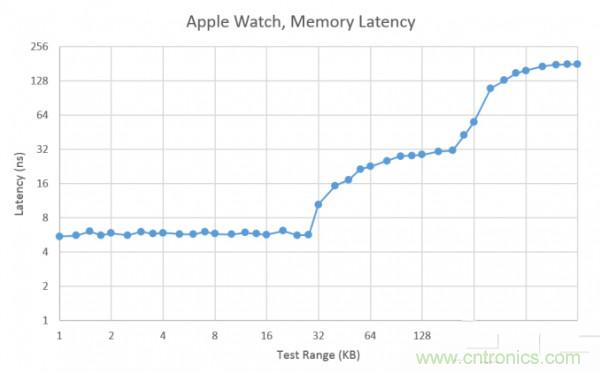 搭載S1芯片的Apple Watch，內(nèi)部竟有30獨立組件！