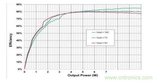 顯示的是使用一個無線電源發(fā)射器 （bq500215） 與一個無線電源接收器 （bq51025） 、評估板 （EVM） 和適當(dāng)組件選擇組合配置的10W無線電力傳輸?shù)目傮w系統(tǒng)效率。