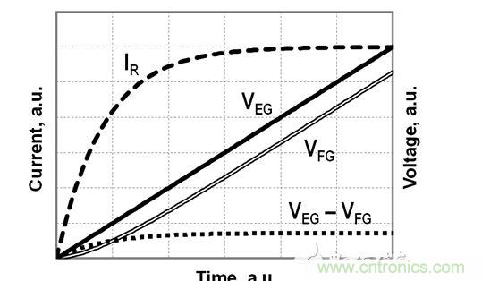 FG電壓和EG電壓、EG-FG電壓差以及流經(jīng)電阻R的電流的時序圖，對應(yīng)于公式（2）-（4）