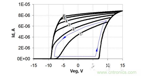 不同VEG擺幅下測量的FTV-RTV遲滯回路。