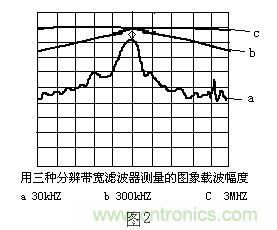 小貼士：正確設(shè)置頻譜儀帶寬分分鐘的事！