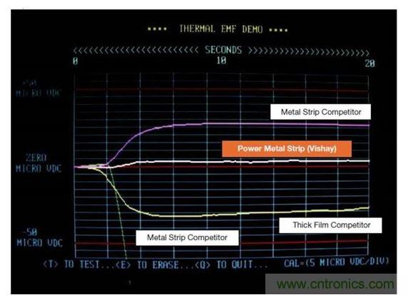Vishay 50毫歐WSL2512供電條狀電阻和其競爭對手技術(shù)的熱EMF特征進行比較。