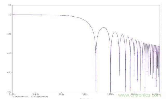 平均器的頻率響應(yīng)。