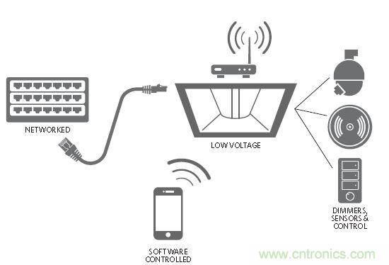 20年后的LED驅(qū)動(dòng)器會(huì)變成啥樣？