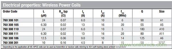 戳進來！設(shè)計無線充電系統(tǒng)的線圈需要考量哪些因素？