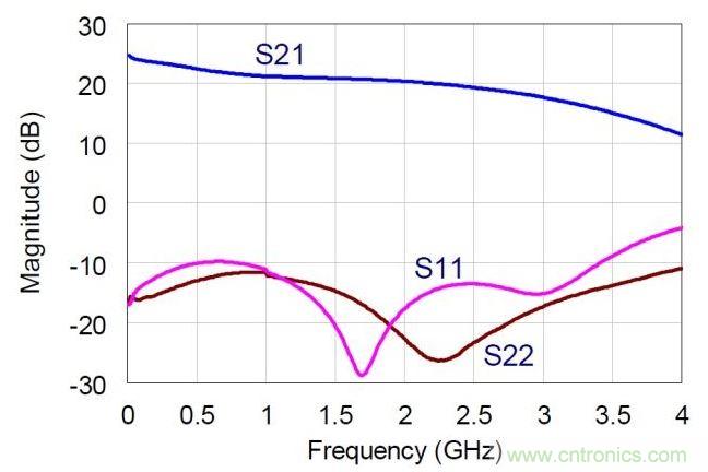 NDPA的實(shí)測小信號(hào)S參數(shù)值。MMIC在偏置于30V，360mA。