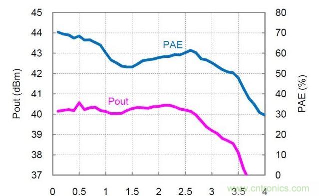 分布式放大器的實(shí)測Pout和PAE值。放大器以27dBm的恒定輸入功率驅(qū)動(dòng)，偏置電壓Vd=30V，偏置電流Idq=360mA。