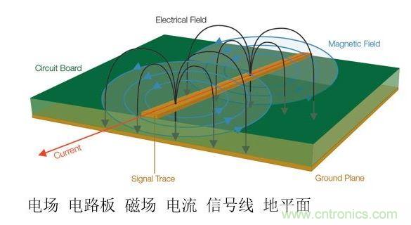 信號(hào)中不斷變化的電壓和電流會(huì)產(chǎn)生電磁場(chǎng)。