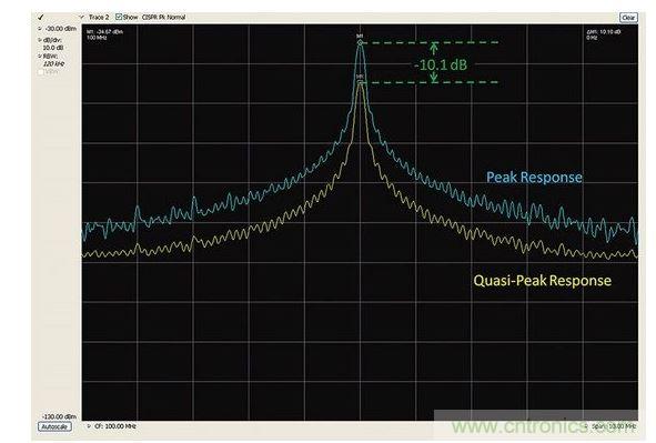 峰值檢測(cè)和準(zhǔn)峰值檢測(cè)的比較。