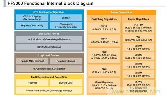 PF3000電源管理IC模塊圖。