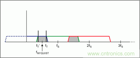 介紹一下濾波器立足的根本&mdash;&mdash;抗混疊