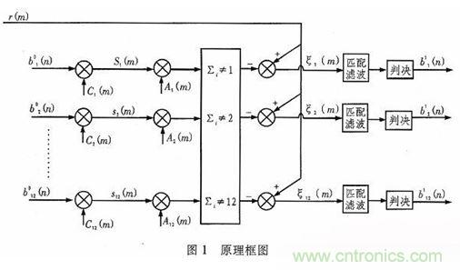 算法簡單又有效，消除多用戶鏈路數(shù)據(jù)傳輸干擾的方法