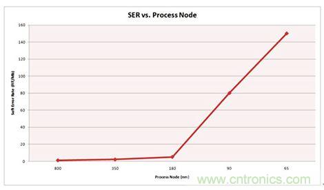 對比分析串行和并行接口SRAM，誰勝一籌？