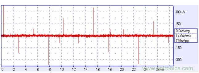 來自方波的高頻分量可能耦合進你的信號，產生有害的干擾。