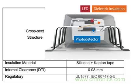 圖5：光耦提供的電流隔離性能可以滿足甚至超過(guò)諸如IEC 60747-5-5這樣的法規(guī)要求。