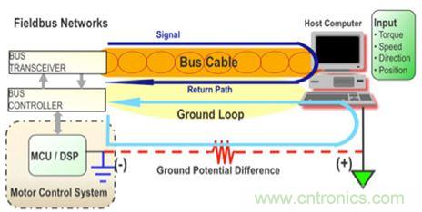 圖4：當(dāng)設(shè)計(jì)良好時(shí)，隔離可以用來(lái)避免系統(tǒng)中不同接地點(diǎn)之間的電位差引起的地環(huán)路。