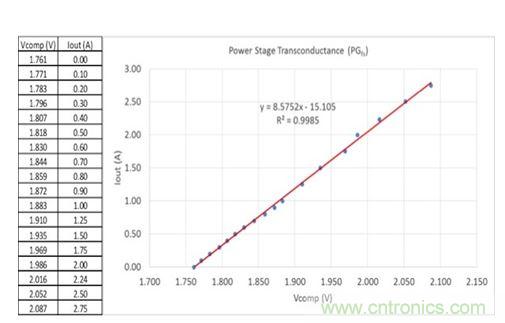 圖3：在評(píng)估板上測(cè)量得到的誤差放大器輸出電壓與輸出電流關(guān)系。曲線擬合趨勢(shì)線指示跨導(dǎo)為8.6，接近于用四線歐姆計(jì)獲得的值。