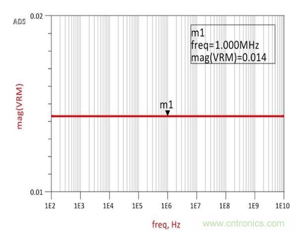 圖2：仿真結(jié)果展示了與承諾一樣完全平坦的14m&Omega;阻抗，從而確認(rèn)了阻抗和跨導(dǎo)之間的關(guān)系。