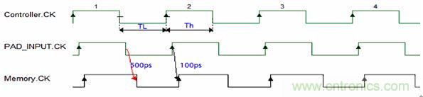 圖3：上升下降延時(shí)差異導(dǎo)致占空比要求的違例。