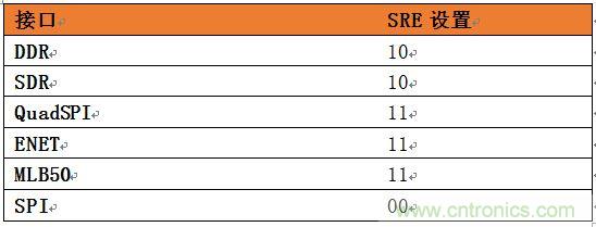 表4：針對(duì)SoC不同接口的推薦壓擺率設(shè)置。