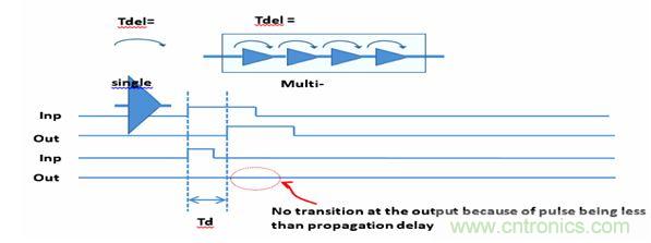 圖1：默認(rèn)的門級(jí)仿真(GLS)行為是抑制小于門延時(shí)的所有轉(zhuǎn)換。