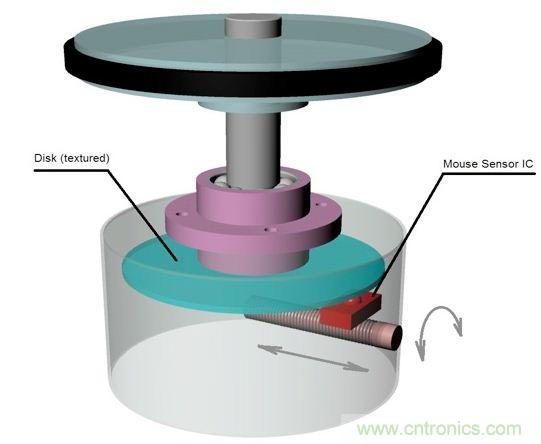 圖3：旋轉(zhuǎn)檢測(cè)物理原理。
