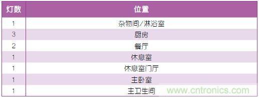 表1：照明規(guī)劃。