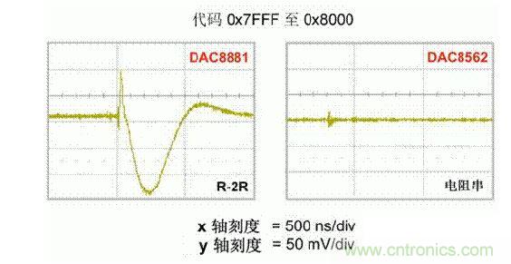 【導讀】在DAC基礎知識：靜態(tài)技術規(guī)格中，我們探討了靜態(tài)技術規(guī)格以及它們對DC的偏移、增益和線性等特性的影響。這些特性在平衡雙電阻 （R-2R） 和電阻串數(shù)模轉換器 （DAC） 的各種拓撲結構間是基本一致的。然而，R-2R和電阻串DAC的短時毛刺脈沖干擾方面的表現(xiàn)卻有著顯著的不同。  我們可以在DAC以工作采樣率運行時觀察到其動態(tài)不是線性。造成動態(tài)非線性的原因很多，但是影響最大的是短時毛刺脈沖干擾、轉換率/穩(wěn)定時間和采樣抖動。  用戶可以在DAC以穩(wěn)定采樣率在其輸出范圍內運行時觀察短時毛刺脈沖干擾。圖1顯示的是一個16位R-2R DAC，DAC8881上的此類現(xiàn)象。  　　圖1  這個16位DAC （R-2R） 輸出顯示了7FFFh &ndash; 8000h代碼變化時的短時毛刺脈沖干擾的特性。  到底發(fā)生了什么？  在理想情況下，DAC的輸出按照預期的方向從一個電壓值移動到下一個電壓值。但實際情況中，DAC電路在某些代碼到代碼轉換的過程中具有下沖或過沖特性。  這一特性在每一次代碼到代碼轉換時都不一致。某些轉換中產生的下沖或過沖特性會比其它轉換更加明顯。而短時毛刺脈沖干擾技術規(guī)格量化的就是這些特性。DAC短時毛刺脈沖干擾會瞬時輸出錯誤電壓來干擾閉環(huán)系統(tǒng)。  圖2顯示的是具有單突短時毛刺脈沖干擾的DAC的示例。一個電阻串DAC產生的通常就是這種類型的短時毛刺脈沖干擾。  　　圖2  單突DAC輸出短時毛刺脈沖干擾特性。  在圖2中，代碼轉換的位置是從7FFFh到8000h。如果你將這些數(shù)變換為二進制形式，需要注意的是這兩個十六進制代碼的每個位或者從1變換為0，或者從0變換為1。  短時毛刺脈沖干擾技術規(guī)格量化了這個毛刺脈沖現(xiàn)象所具有的能量，能量單位為納伏秒，即nV-sec （GI）。這個短時毛刺脈沖干擾的數(shù)量等于曲線下面積的大小。  單突短時毛刺脈沖干擾是由DAC內部開關的不同步造成的。那是什么引起了這一DAC現(xiàn)象呢？原因就是內部DAC開關的同步不總是那么精確。由于集成開關電容充電或放電，你能在DAC的輸出上看到這些電荷交換。  R-2R DAC產生兩個區(qū)域的短時毛刺脈沖干擾錯誤（圖3）。由于出現(xiàn)了雙脈沖誤差，從負短時毛刺脈沖干擾 （G1） 中減去正短時毛刺脈沖干擾 （G2） 來產生最終的短時毛刺脈沖干擾技術規(guī)格。  　　圖3  具有R-2R內部結構的DAC表現(xiàn)出雙突短時毛刺脈沖干擾  　　圖3中的代碼轉換仍然是從7FFFh至8000h。  為了理解DAC短時毛刺脈沖干擾的源頭，我們必須首先定義主進位轉換。在主進位轉換點上，最高有效位 （MSB）從低變高時， 較低的位從高變?yōu)榈停粗嗳?。其中一個此類代碼變換示例就是0111b變?yōu)?000b，或者是從1000 000b變?yōu)?111 1111b的更加明顯的變化。  有些人也許會認為這一現(xiàn)象在DAC的輸出表現(xiàn)出巨大的電壓變化時出現(xiàn)。實際上，這并不是每個DAC編碼機制都會出現(xiàn)的情況。更多細節(jié)請見參考文獻1。  圖4和圖5顯示了這種類型的毛刺脈沖對一個8位DAC的影響。對于DAC用戶來說，這一現(xiàn)象在單個最低有效位 （LSB） 步長時出現(xiàn)，或者在一個5V、8位系統(tǒng)中，在19.5mV步長時出現(xiàn)。  　　圖4  在這個8位DAC配置中，此內部開關有7個R-2R引腳被接至VREF，有1個R-2R引腳接地。  　　圖5  在這個DAC配置中，此內部開關有1個R-2R引腳被接至VREF，有7個R-2R引腳接地。  在DAC載入代碼時，會有兩個區(qū)域產生輸出毛刺脈沖：同時觸發(fā)多個開關的開關同步和開關電荷轉移。  此電阻串DAC具有一個單開關拓撲。一個電阻串DAC抽頭連接到巨大電阻串的不同點。開關網絡不需要主進位上的多個轉換，因此，產生毛刺脈沖的可能進性較低。開關電荷將會產生一個較小的毛刺脈沖，但是與R-2R結構DAC產生的毛刺脈沖相比就顯得微不足道了。  代碼轉換期間，R-2R DAC具有多個同時開關切換。任何同步的缺失都導致短時間的開關全為高電平或全為低電平，從而使得DAC的電壓輸出遷移至電壓軌。然后這些開關恢復，在相反的方向上產生一個單突短時毛刺脈沖干擾。然后輸出穩(wěn)定。  這些毛刺脈沖的電壓位置是完全可預計的。在使用R-2R DAC時，最糟糕的情況是毛刺脈沖誤差出現(xiàn)在所有數(shù)字位切換，同時仍然用小電壓變化進行轉換時。在這種情況下，用主進位轉換進行DAC代碼變化;從代碼1000&hellip;變換為0111&hellip;。  檢查真實DAC運行狀態(tài)  現(xiàn)在，我們已經定義了針對短時毛刺脈沖干擾誤差的備選代碼轉換，我們可以仔細觀察一下16位DAC8881（R-2R DAC） 和16位DAC8562（電阻串DAC）的R-2R和電阻串DAC短時毛刺脈沖干擾。  在圖6中，DAC8881的短時毛刺脈沖干擾為37.7 nV-sec，而DAC8562的短時毛刺脈沖干擾為0.1 nV-sec。在這兩張圖中，x軸的刻度為500ns/div，而y軸的刻度為50mV/div。  　　圖6  R-2R和電阻串短時毛刺脈沖干擾性能  毛刺脈沖消失了  如果存在DAC短時毛刺脈沖干擾問題，用戶可以使用外部組件來減小毛刺脈沖幅度（圖7a），或者完全消除短時毛刺脈沖干擾能量（圖7b。）  圖7  用一階低通濾波器 （a） 或采樣/保持解決方案 （b） 來減少短時毛刺脈沖干擾誤差。  DAC之后的RC濾波器可減少毛刺脈沖幅度（圖7a）。短時毛刺脈沖干擾周期決定了適當?shù)腞C比。RC濾波器3dB的頻率比短時毛刺脈沖干擾頻率提前十倍頻。在選擇組件時需要確保電阻器的電阻值較低，否則的它將會與電阻負載一起產生一個壓降。由于毛刺脈沖能量從不會丟失，執(zhí)行單極低通濾波器的代價就是在穩(wěn)定時間加長的同時誤差被分布在更長的時間段內。  第二種方法是使用一個采樣/保持電容器和放大器（圖7b）。外部開關和放大器消除了 DAC內部開關產生的毛刺脈沖，從而獲得較小的采樣/保持 （S/H） 開關瞬態(tài)。在這個設計中，開關在DAC的整個主進位轉換期間保持打開狀態(tài)。一旦轉換完成，開關關閉，從而在CH采樣電容器上設定新輸出電壓。當DAC準備升級其輸出時，此電容器在外部開關打開時繼續(xù)保持新電壓。這個解決方案成本較高，也會占據(jù)更多的板級空間，但能夠在不增加穩(wěn)定時間的情況下減少/消除毛刺脈沖。  結論  短時毛刺脈沖干擾是一個非常重要的動態(tài)非線性的DAC特性，你將會在器件以工作采樣率運行時遇到這個問題。但是，這只是冰山一角。影響高速電路的其它因素還有轉換率和穩(wěn)定時間。請隨時關注下一篇與這一主題相關的文章。