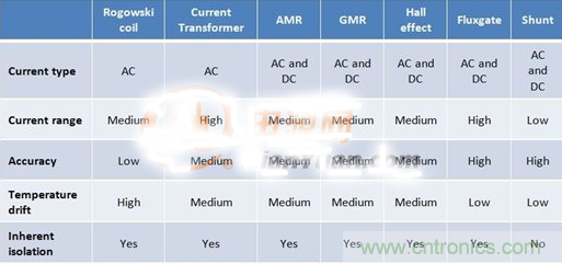這幾種電流檢測方式，你想選哪種？