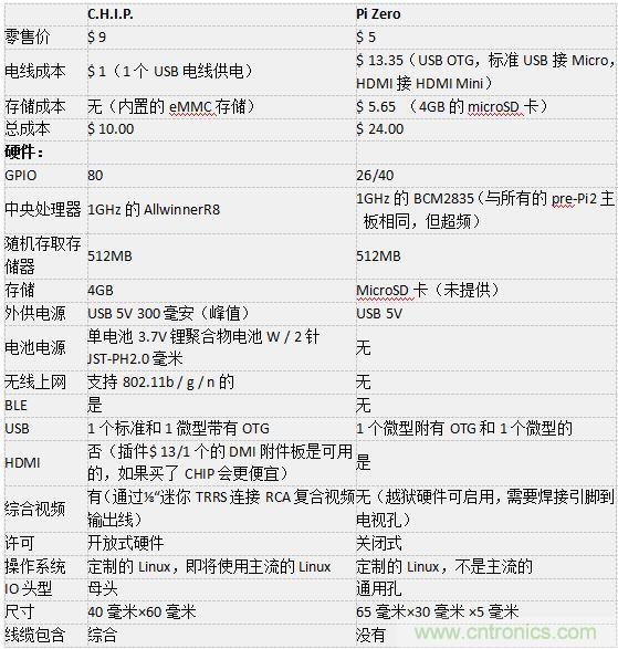 C.H.I.P. 和 Pi Zero超微型電腦&mdash;&mdash;誰才是創(chuàng)客們心里的 No.1？
