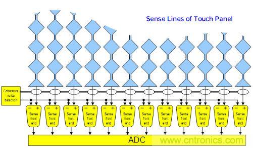 動(dòng)動(dòng)手指就能掌控一切，帶你揭開觸控技術(shù)的神秘面紗！