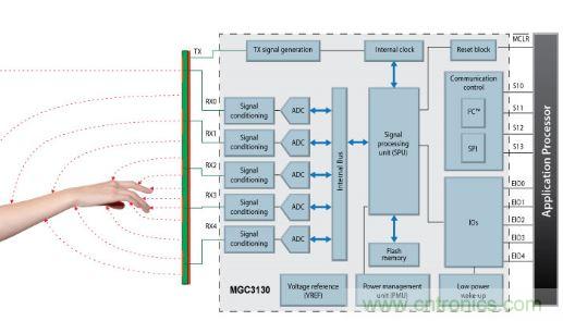 動(dòng)動(dòng)手指就能掌控一切，帶你揭開觸控技術(shù)的神秘面紗！