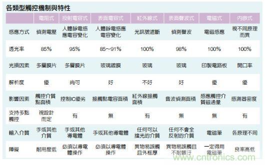 動(dòng)動(dòng)手指就能掌控一切，帶你揭開觸控技術(shù)的神秘面紗！