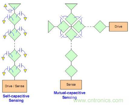 動(dòng)動(dòng)手指就能掌控一切，帶你揭開觸控技術(shù)的神秘面紗！