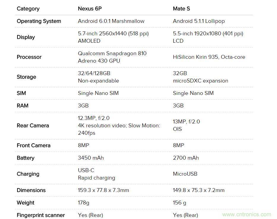 華為Mate S與Nexus 6P橫評：&ldquo;本是同根生，相煎何太急&rdquo;