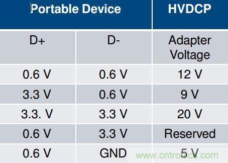 手機快充技術(shù)全面來襲，該如何選擇合適的充電方案