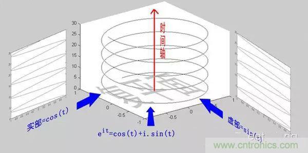 看了這篇文章你還不懂傅里葉變換，那就真無解了！